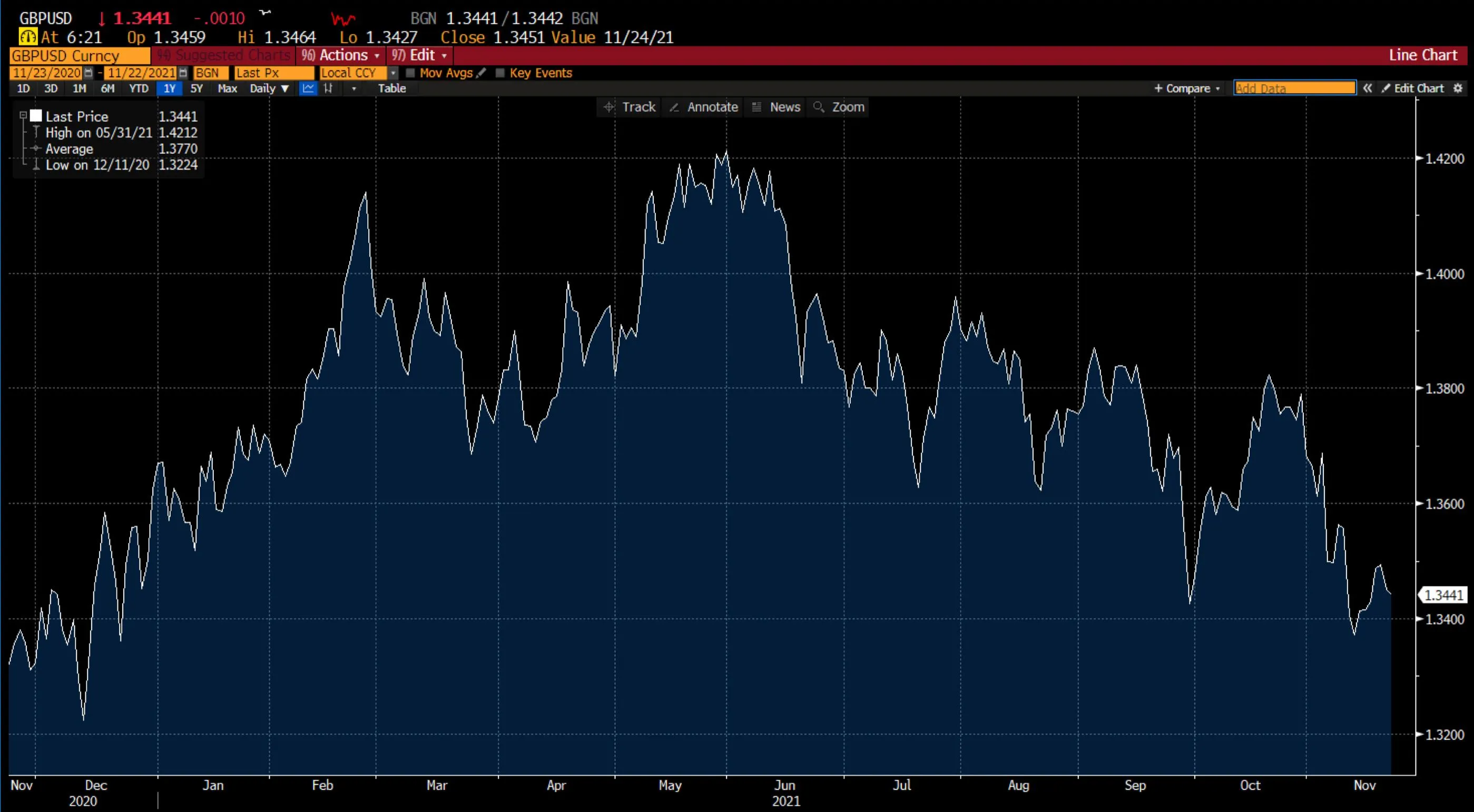 GBP/USD chart on Deriv