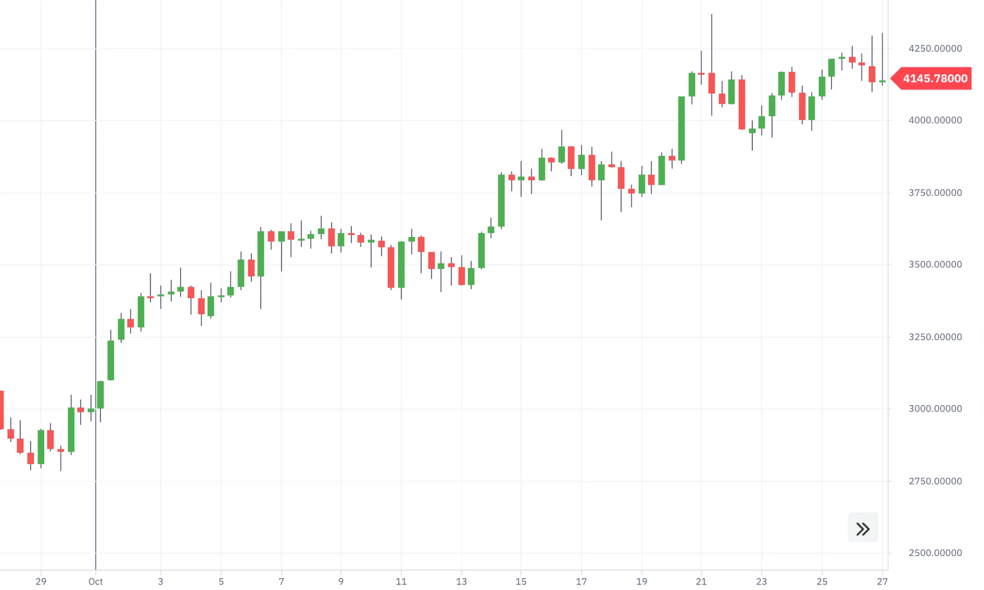 Candlestick Chart on Deriv