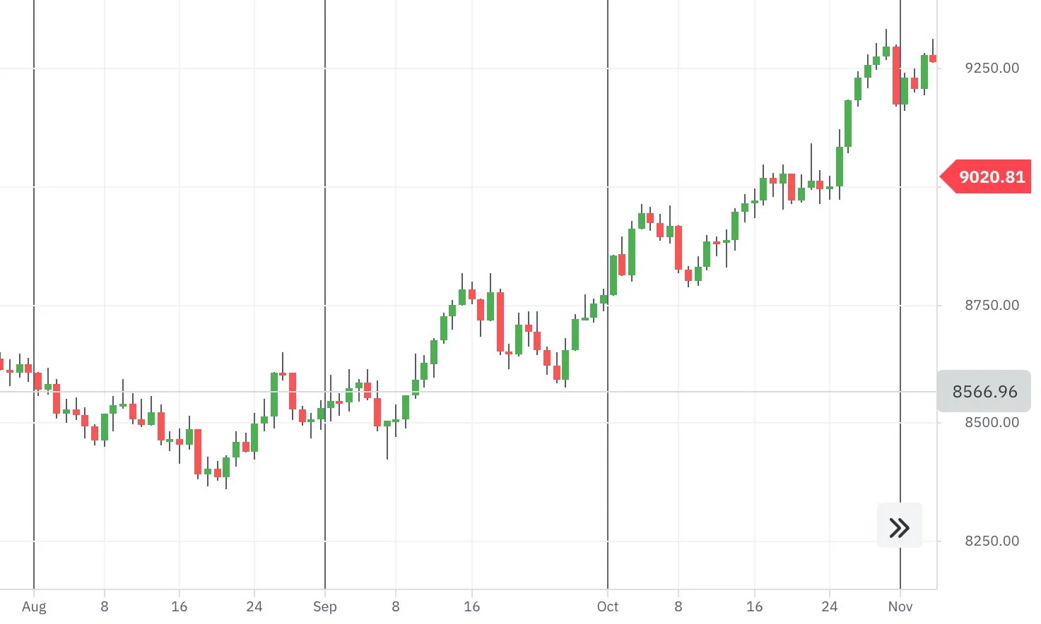 Price Fluctuations of Volatility 10 Index from August to November2021.
