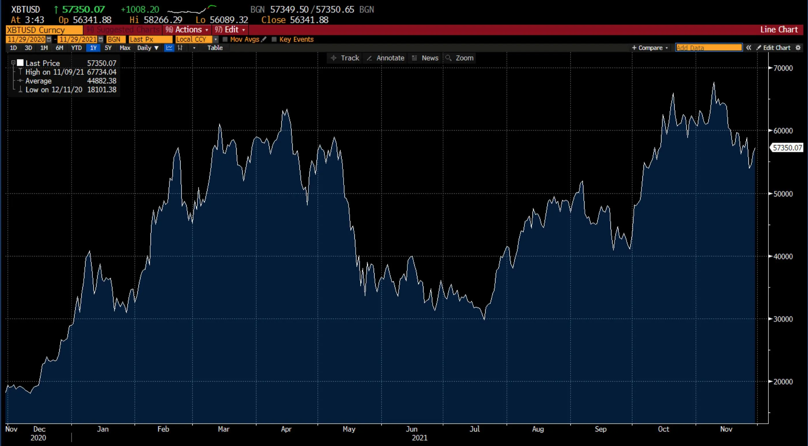 Bitcoin Chart on Deriv