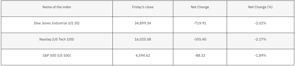 US Indices stock chart