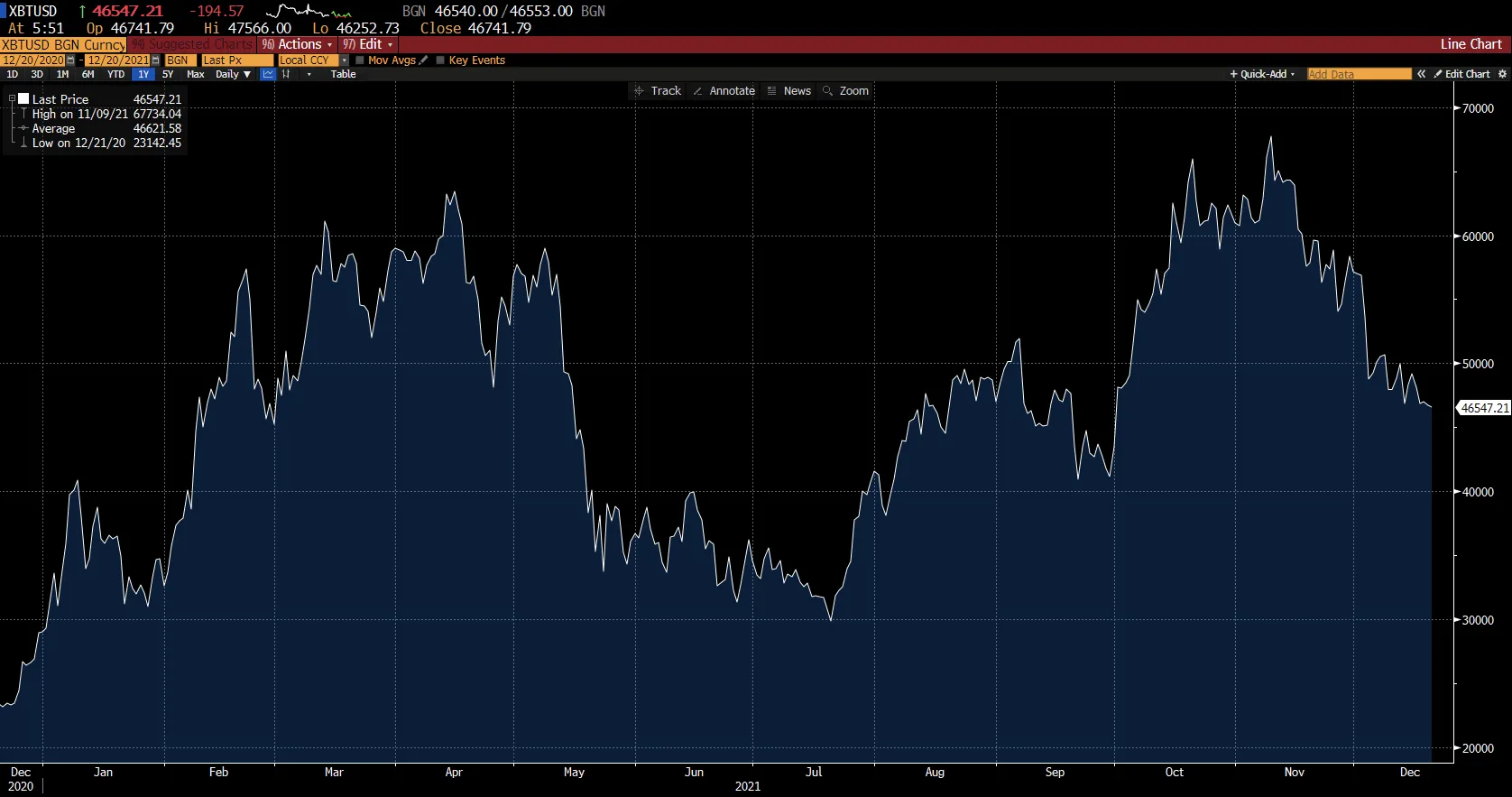 BTC/USD chart on Deriv