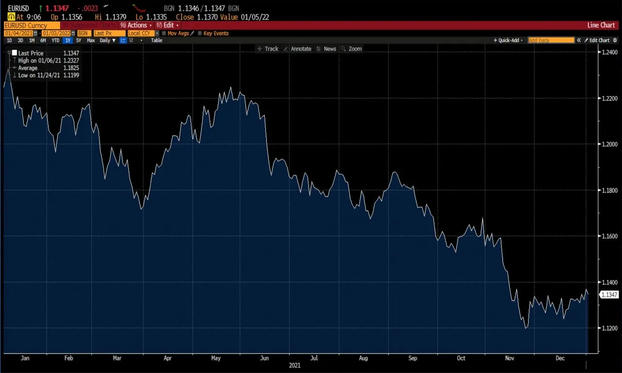 Forex Chart Deriv Market Report 3 Jan 2022