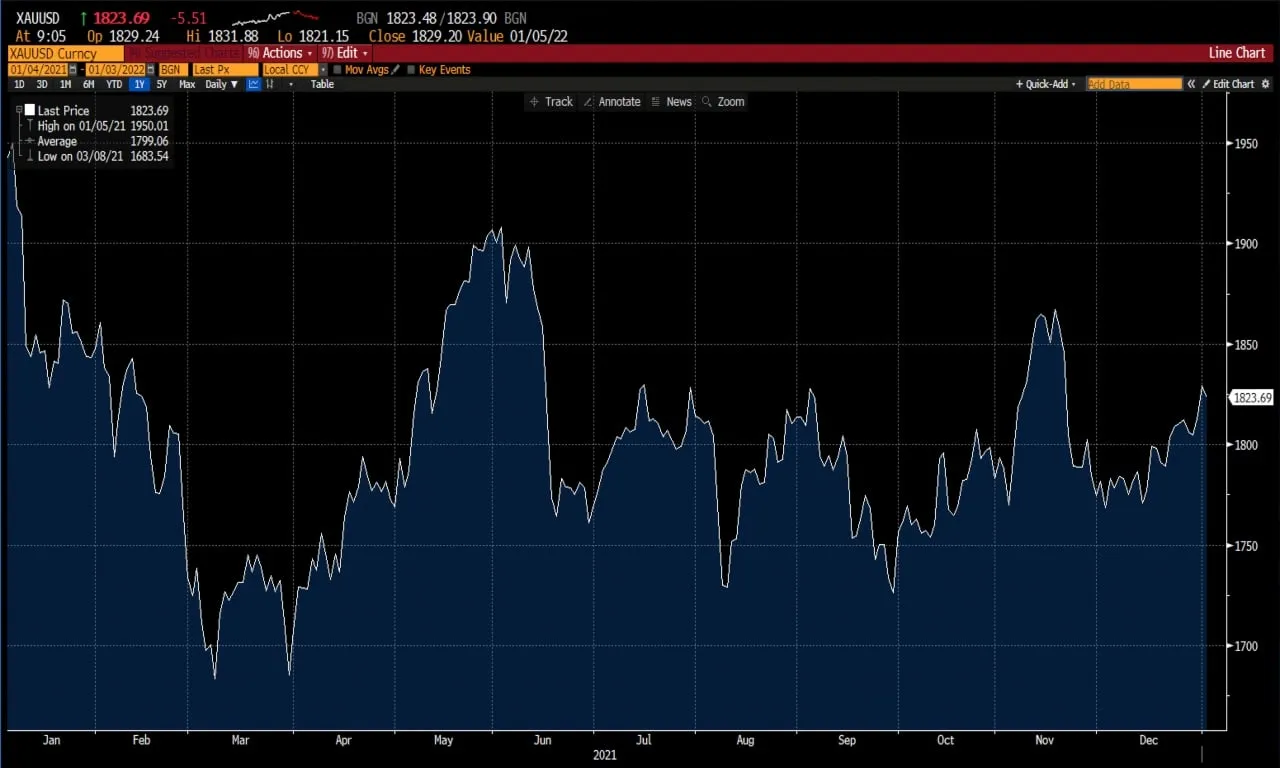 Commodities Chart Deriv Market Report 3 Jan 2022