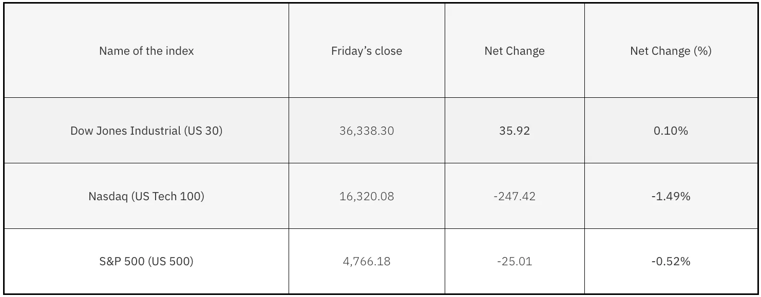 US Indices stock chart on Bloomberg