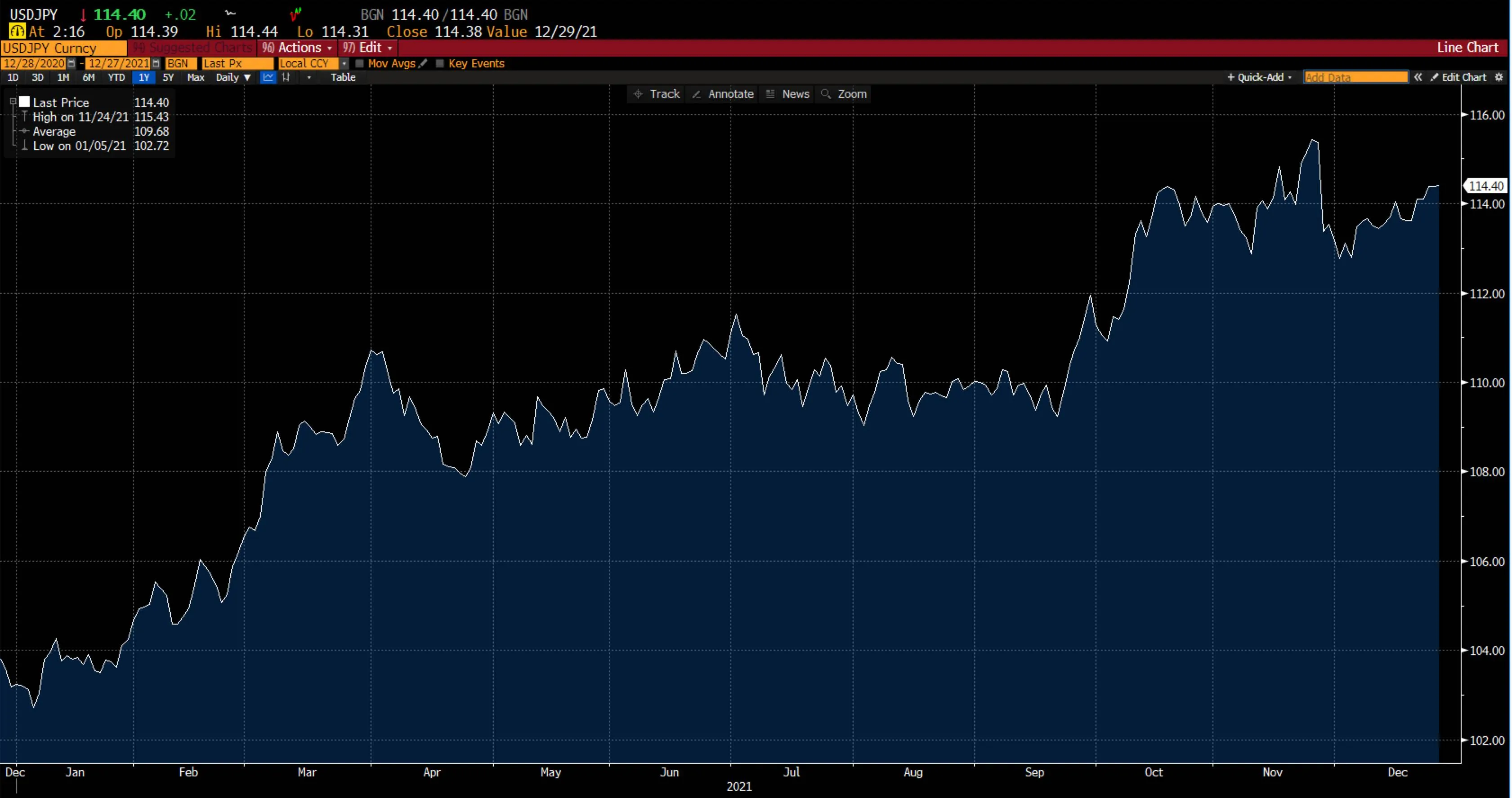 Forex chart on Deriv