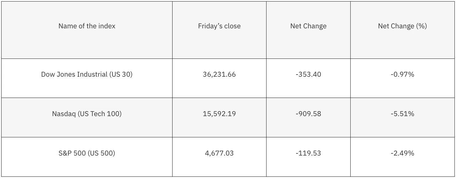 US Indices chart from Bloomberg