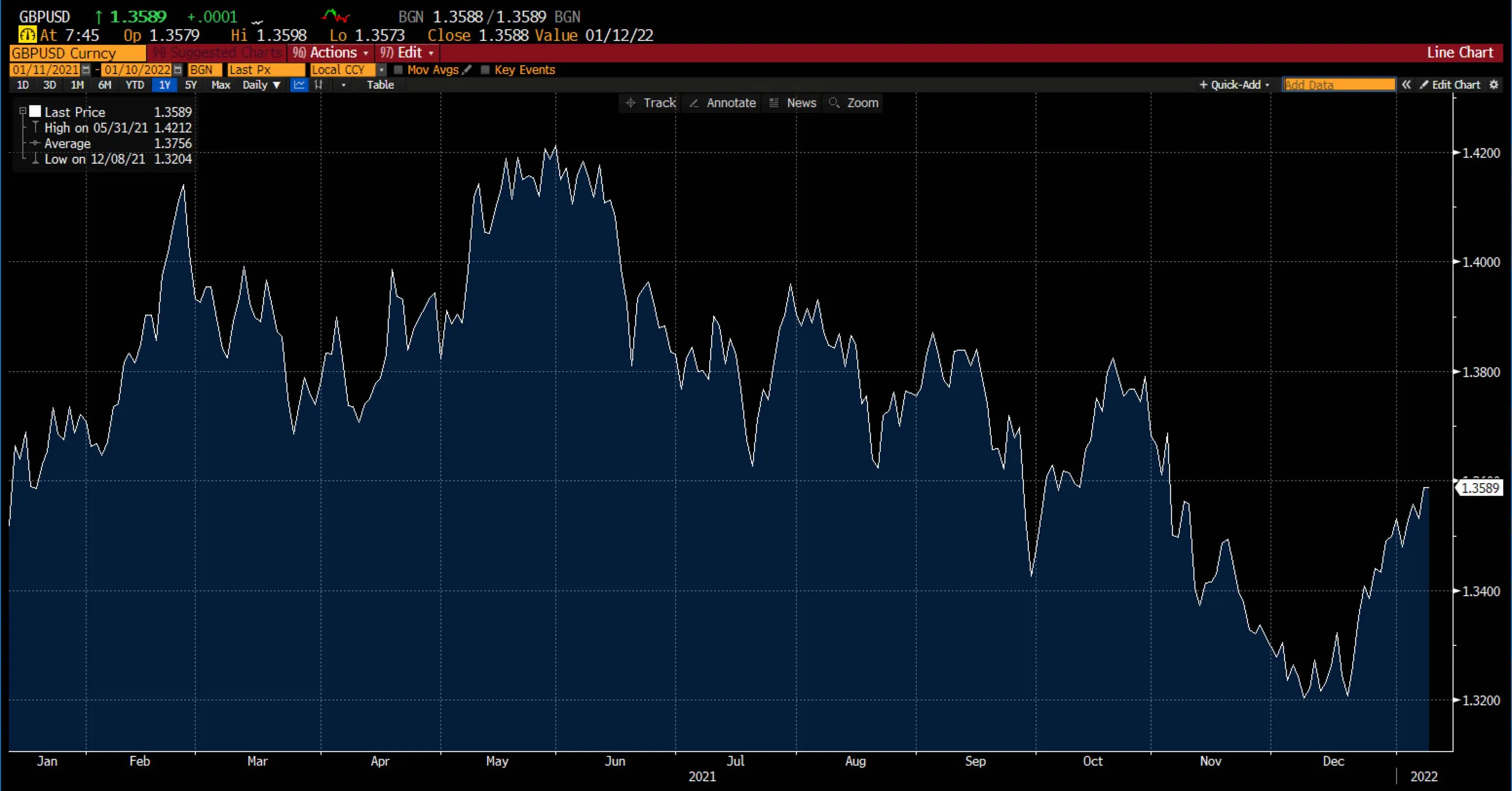 GBP/USD Chart on Deriv