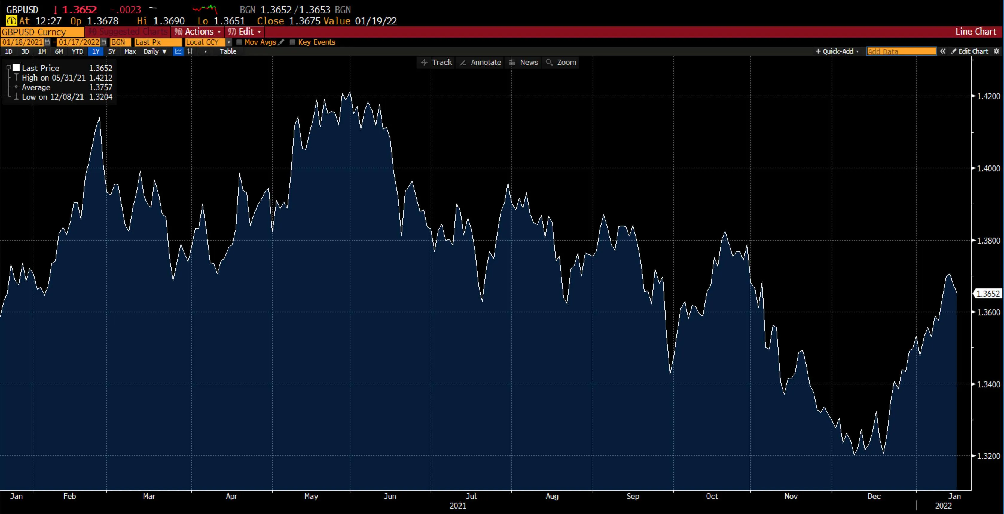 GBP/USD chart on Deriv