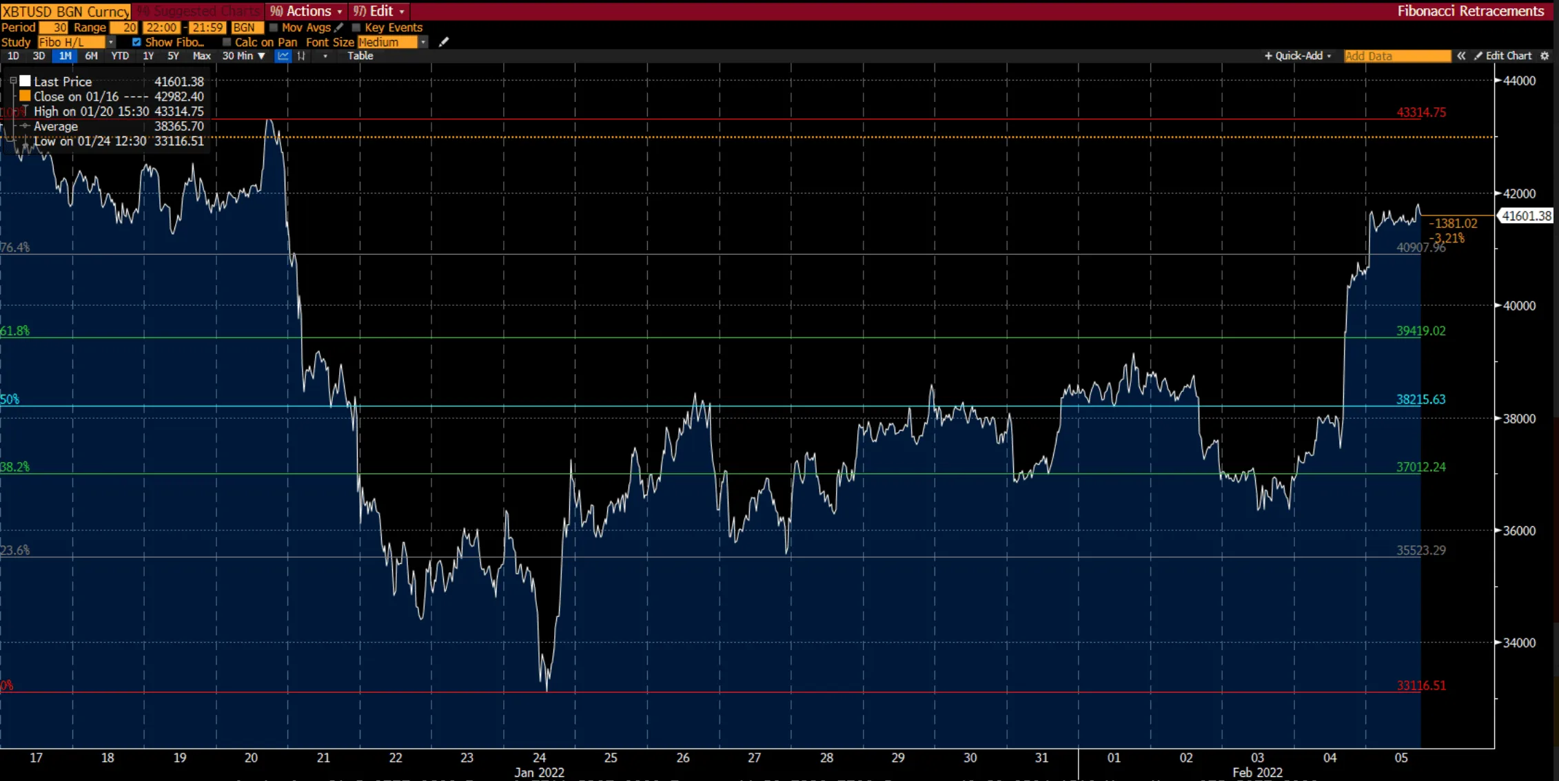 Cryptocurrency chart on Deriv