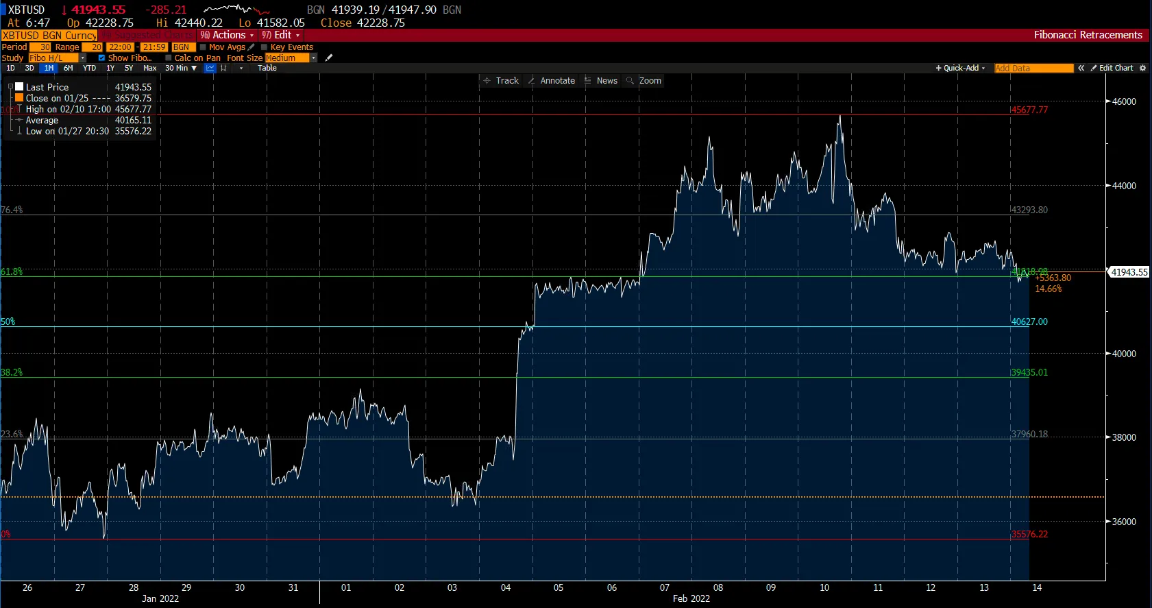 Bitcoin chart on Deriv