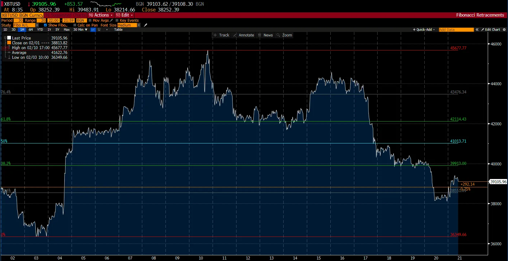 Bitcoin Chart on Deriv