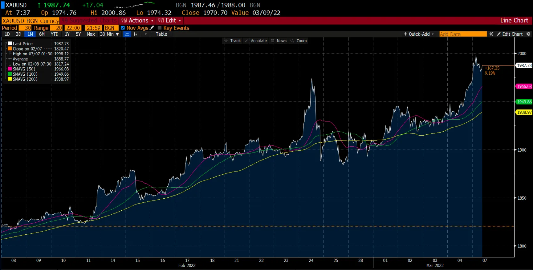 Commodities Chart on Deriv