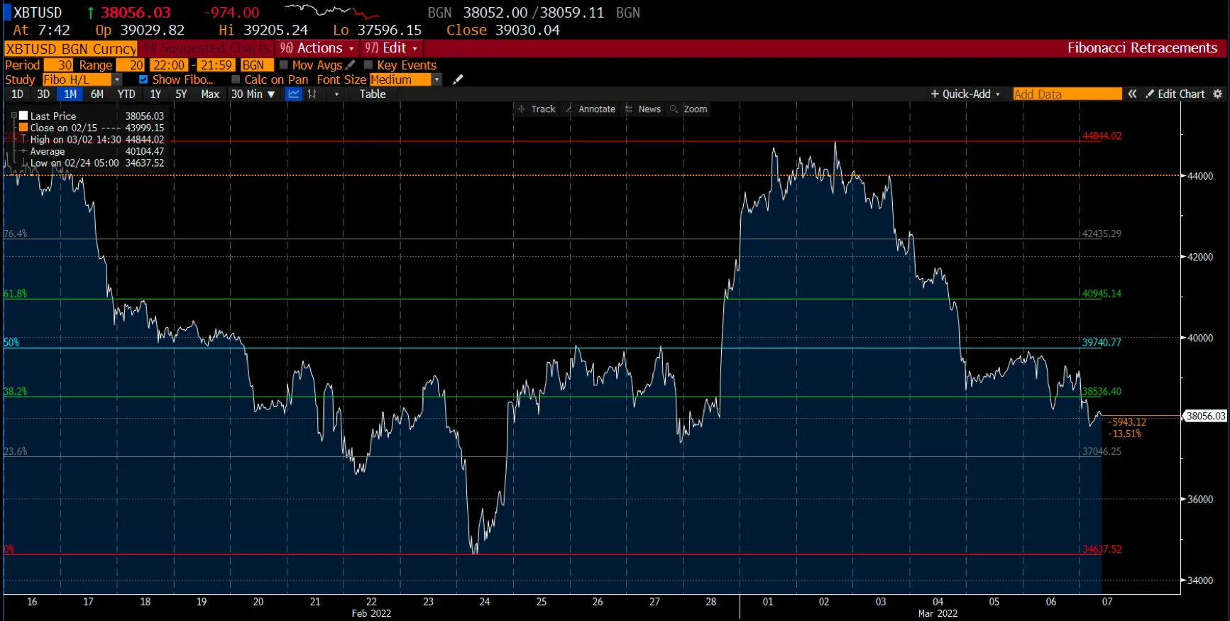 Cryptocurrency Chart on Deriv