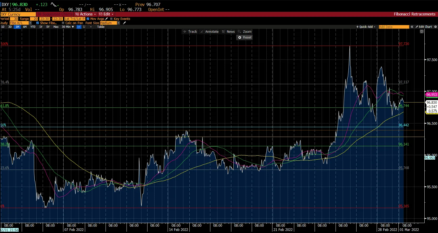 Us Dollar Index Chart on Deriv