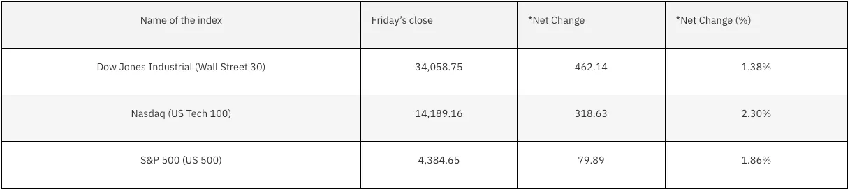 US Indices chart from Bloomberg