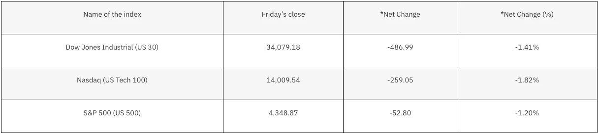 US Indices chart from Bloomberg