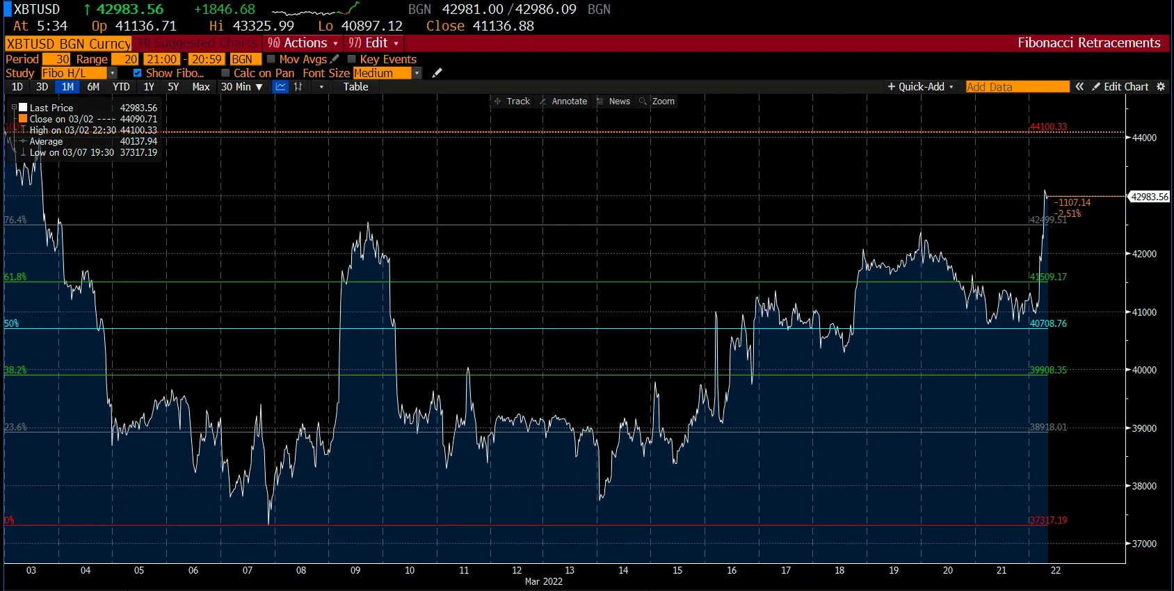 Bitcoin Chart on Deriv