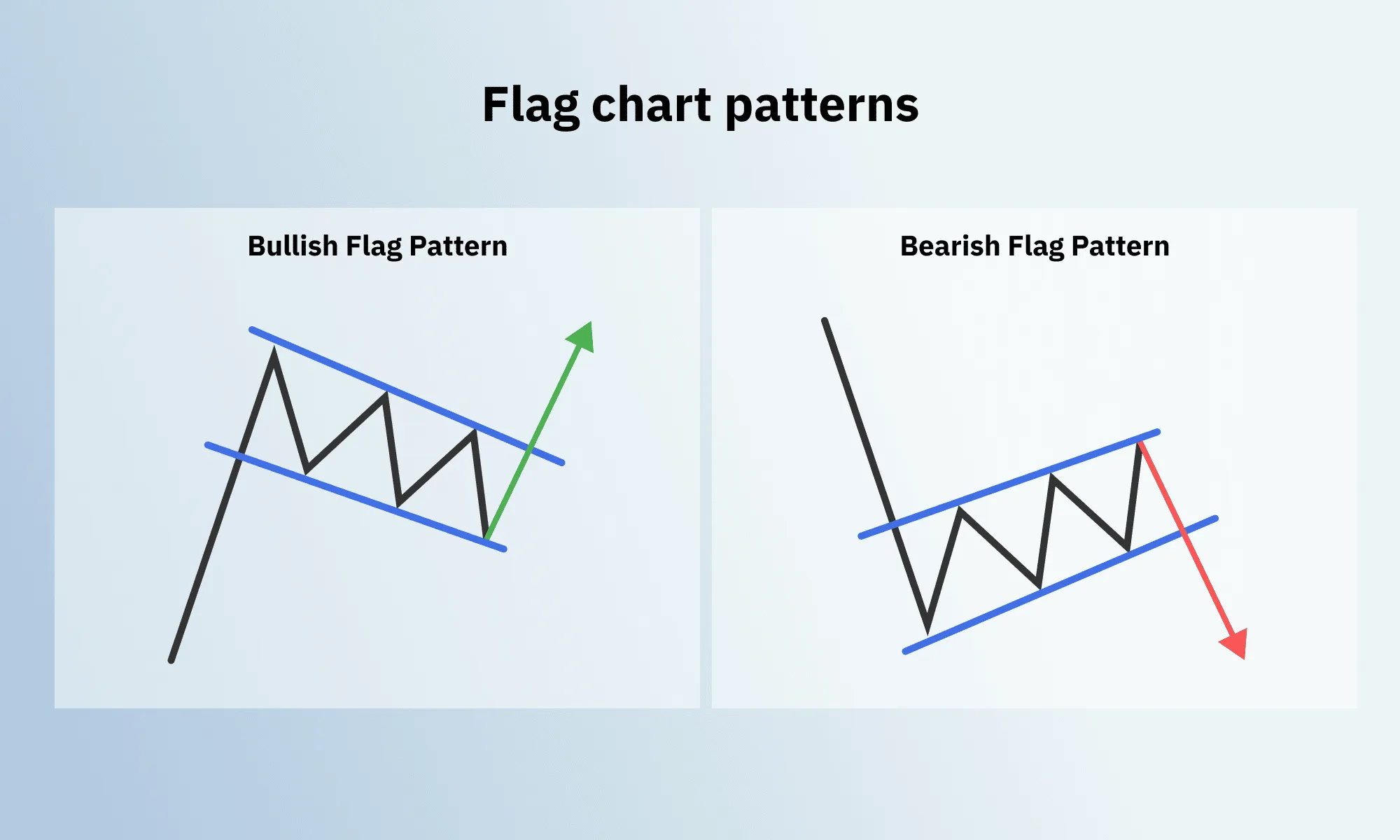 Flag Chart Patterns on Deriv