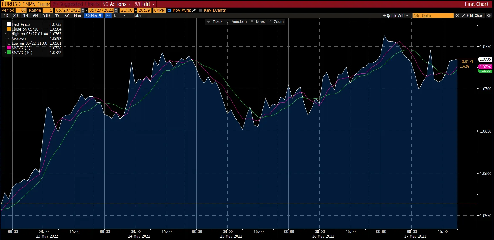 EUR/USD chart on Deriv