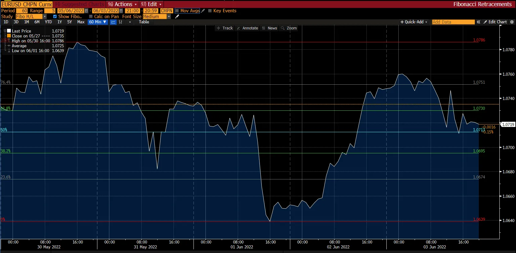 EUR/USD chart on Deriv