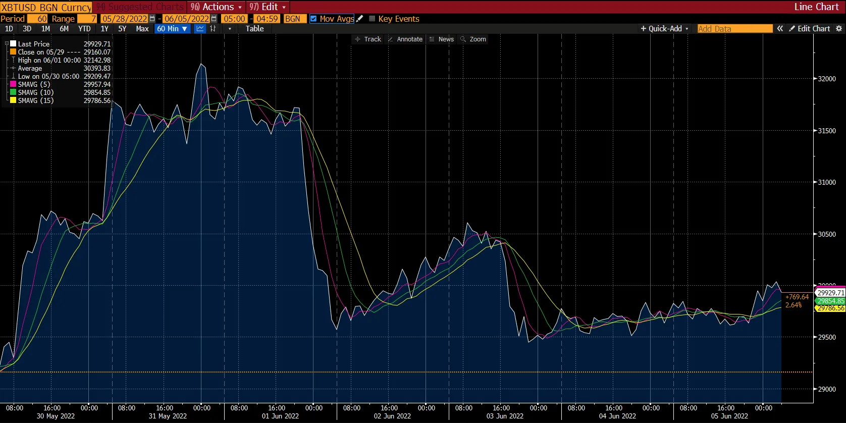 Bitcoin chart on Deriv