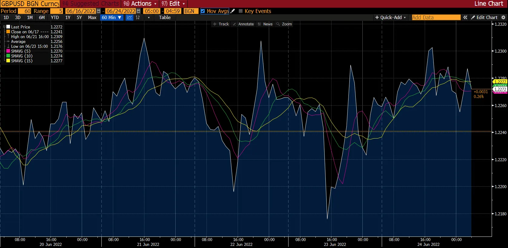 GBP/USD chart on Deriv