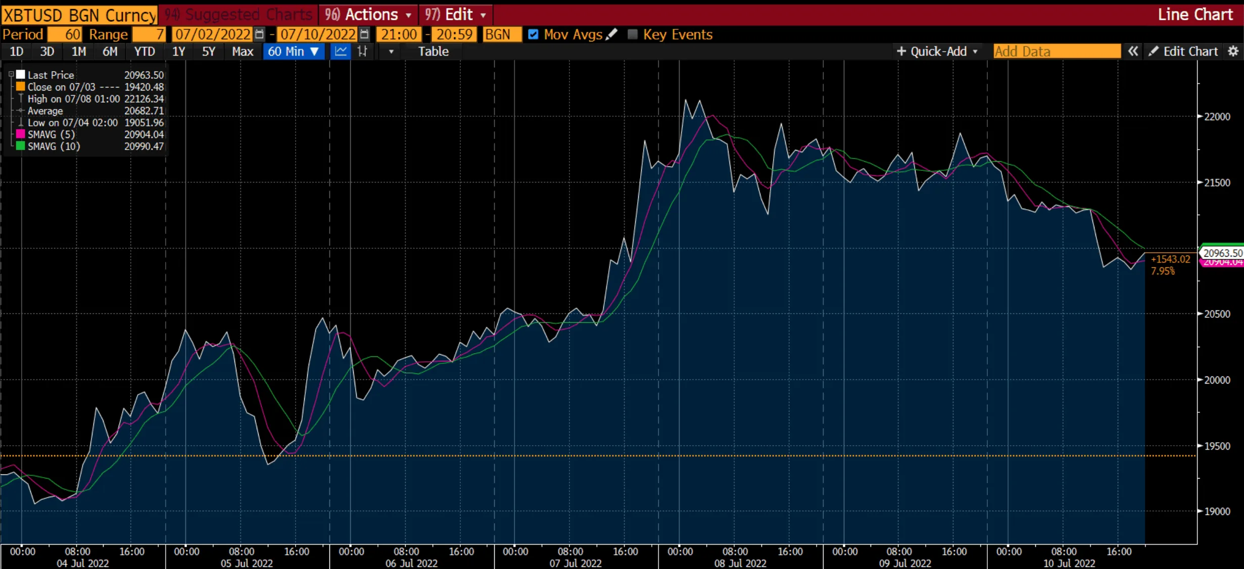 Bitcoin chart on Deriv