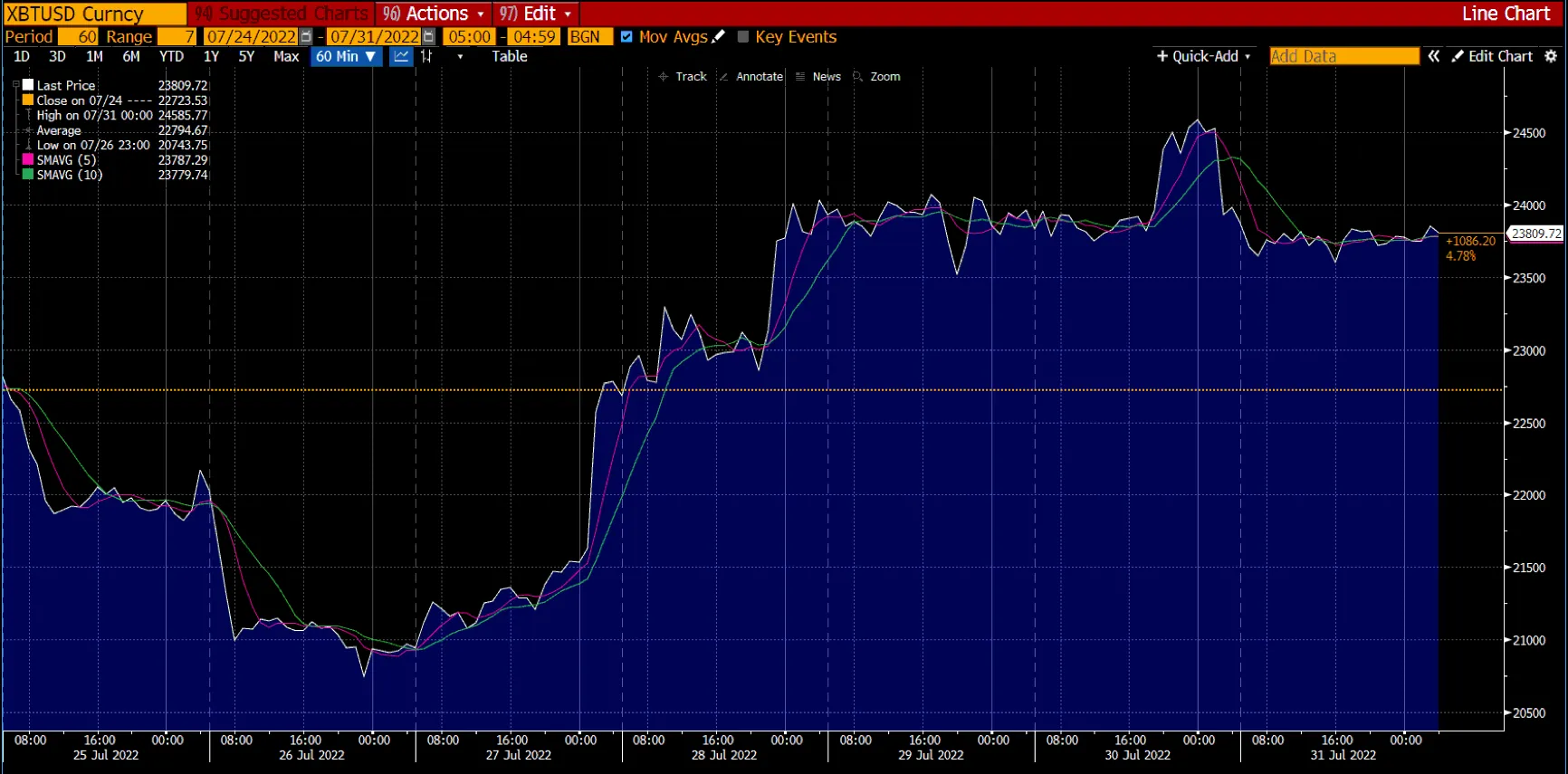 Bitcoin chart on Deriv