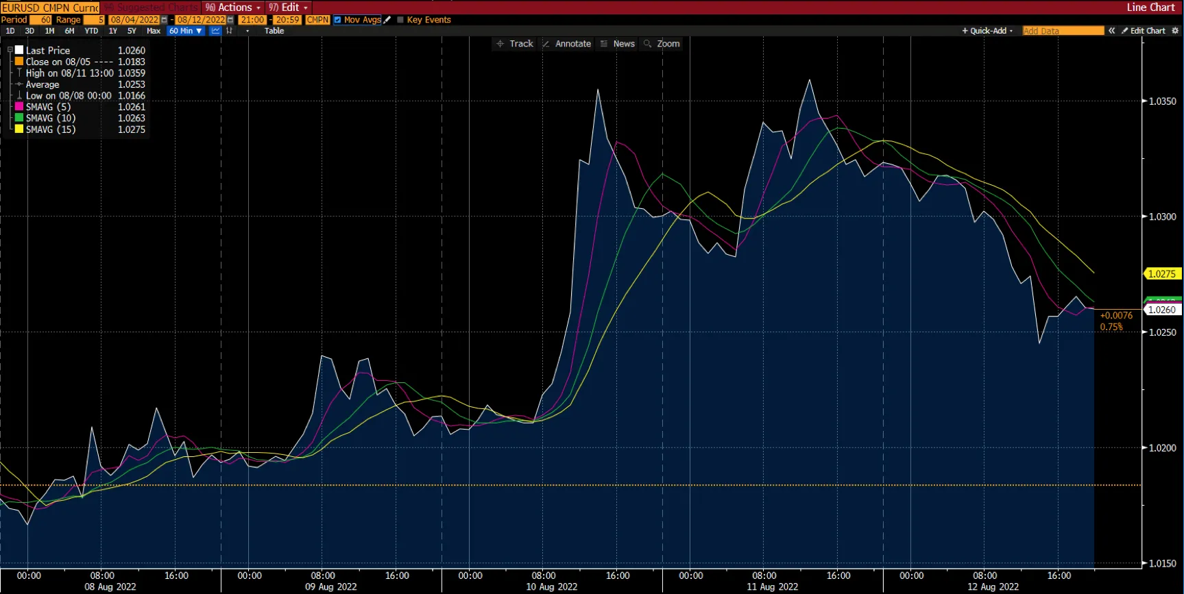 EUR/USD chart on Deriv