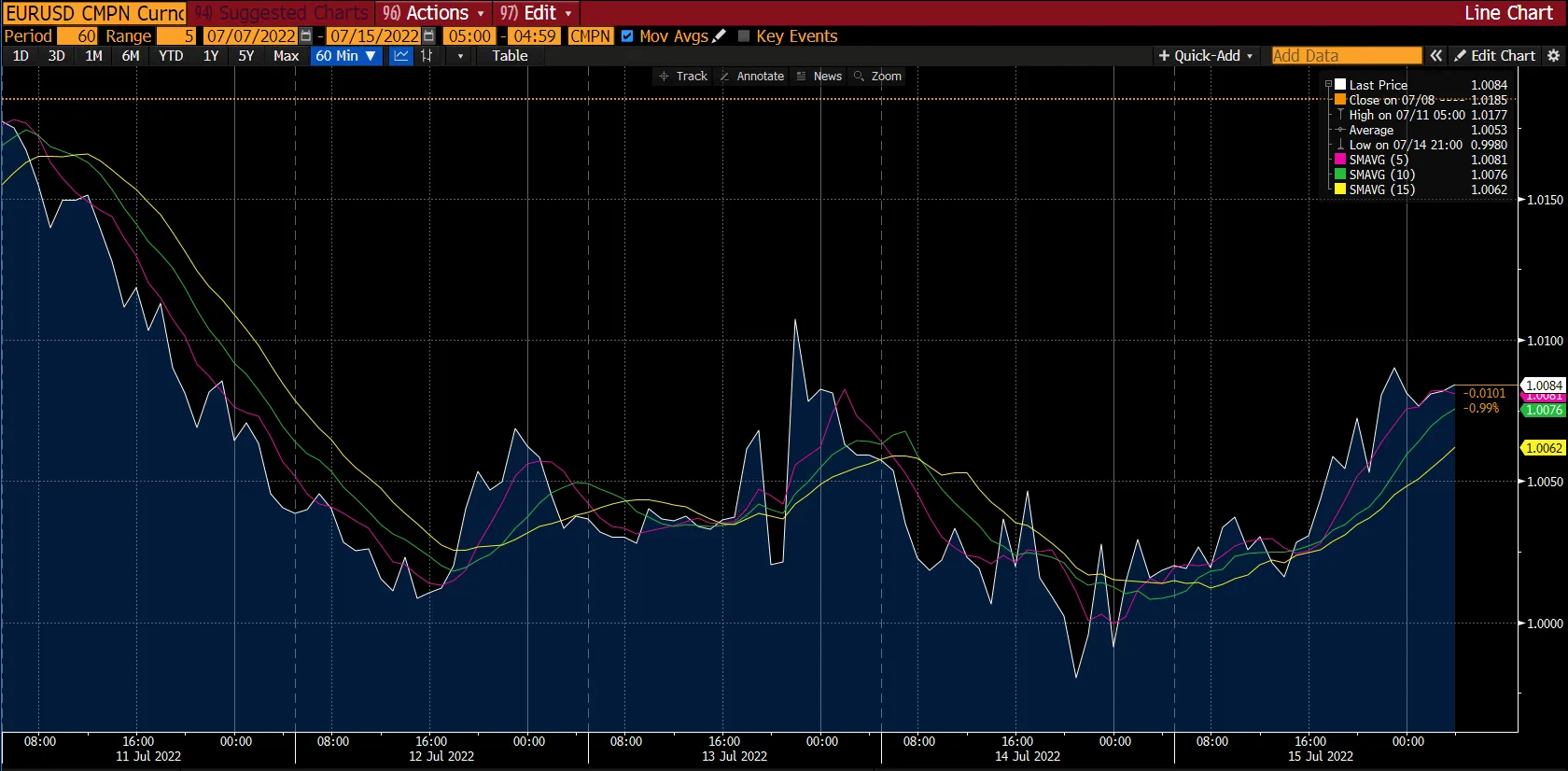 EUR/USD chart on Deriv