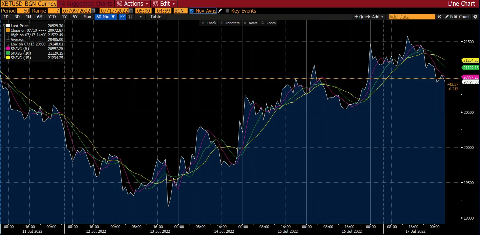 Bitcoin chart on Deriv