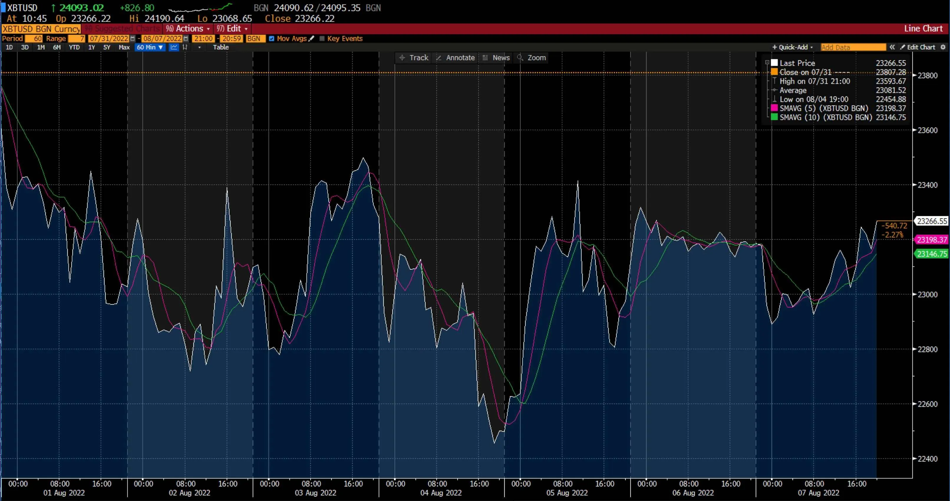 Bitcoin Chart on Deriv