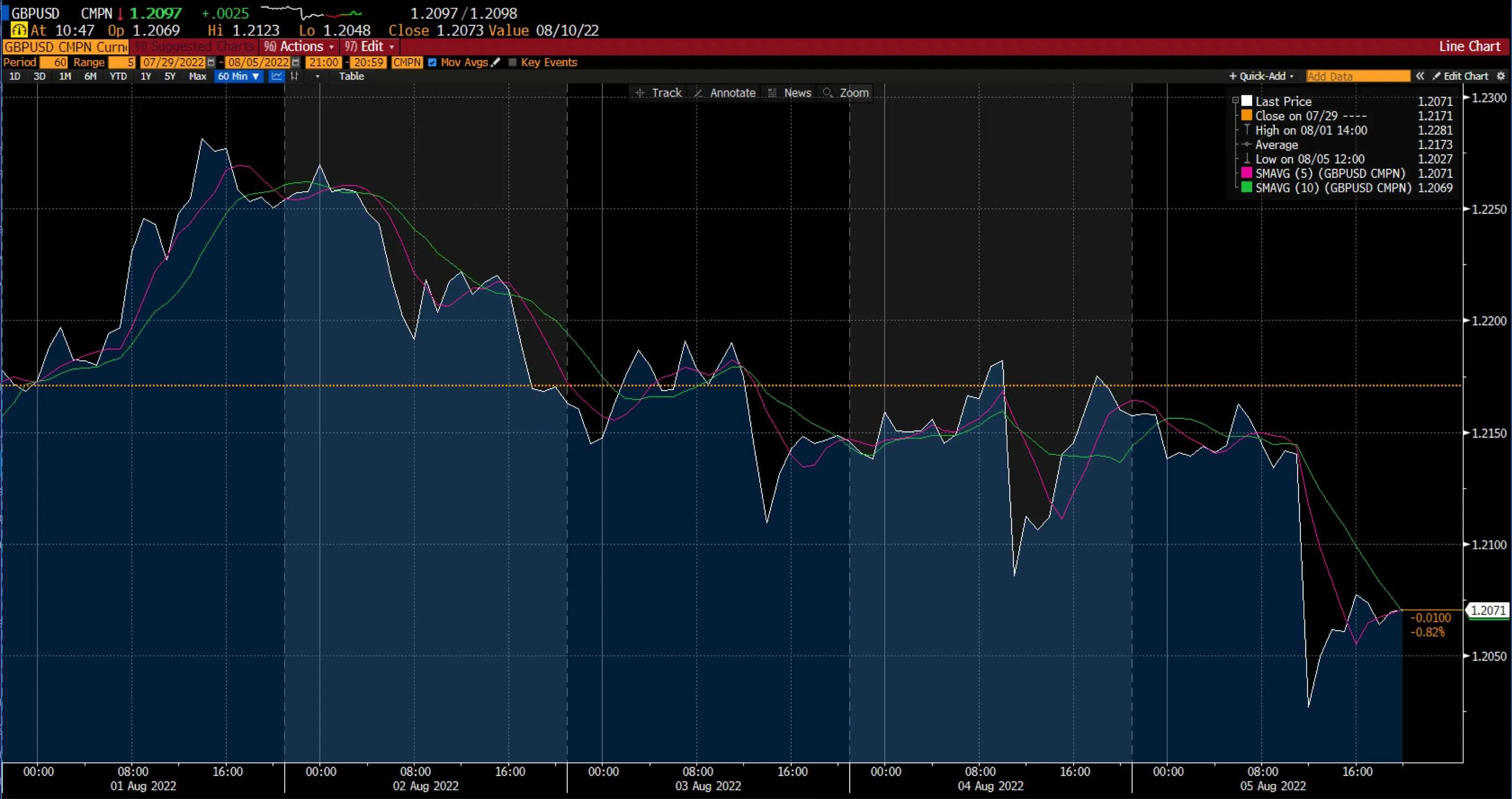 GBP/USD chart on Deriv
