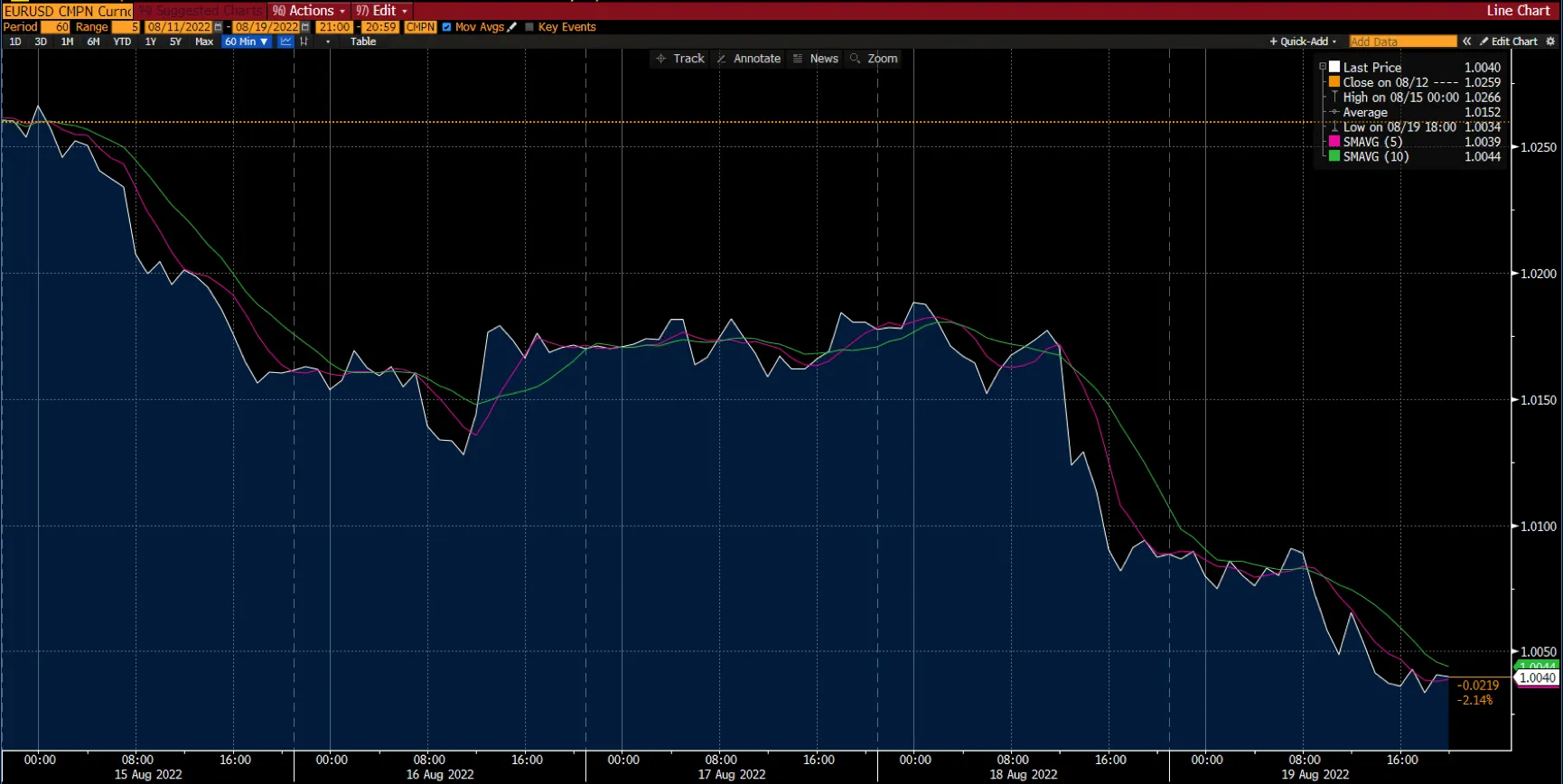 EUR/USD chart on Deriv