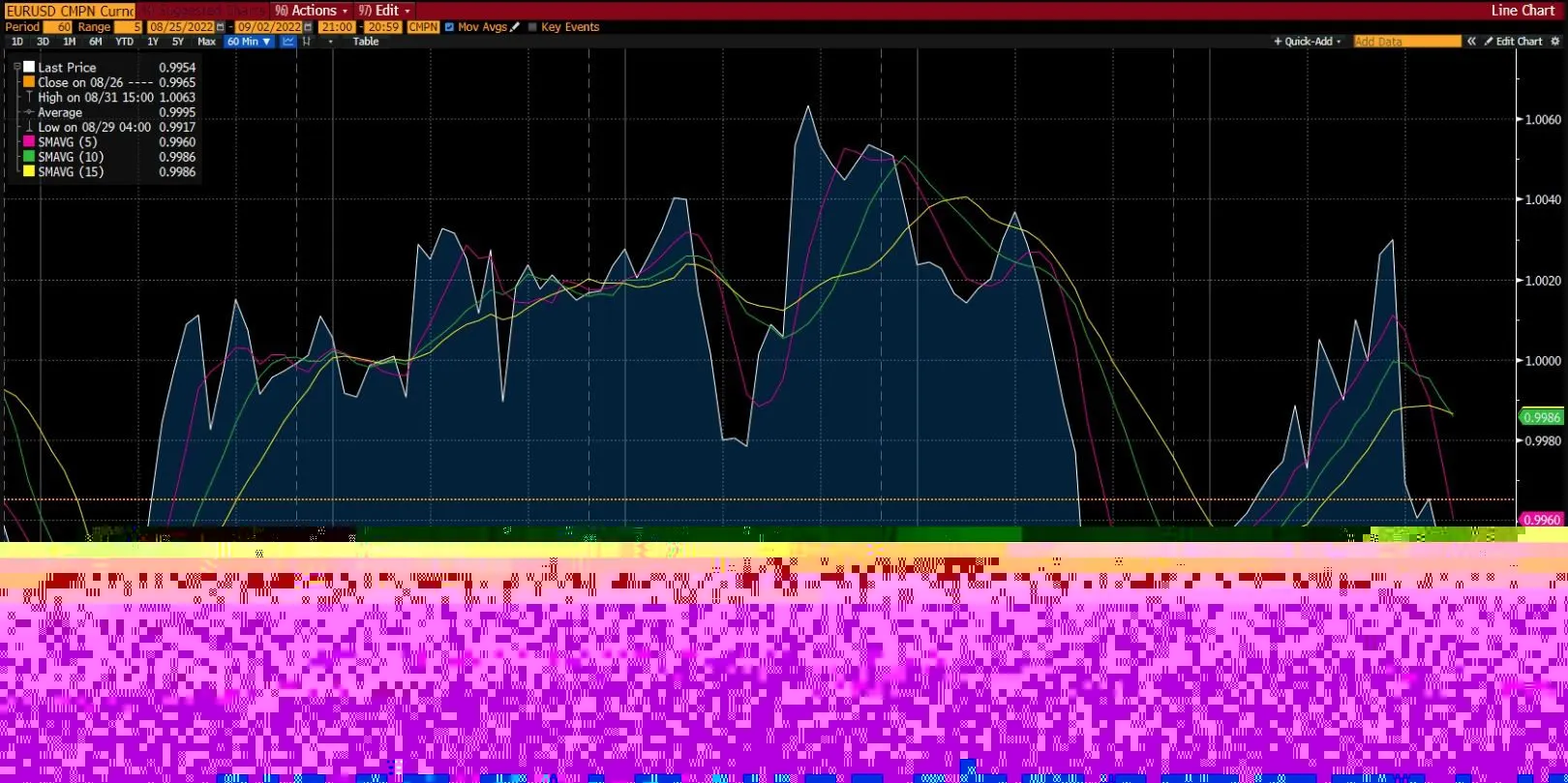 EUR/USD Chart on Deriv