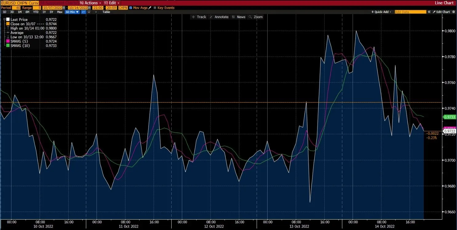 EUR/USD chart on Deriv