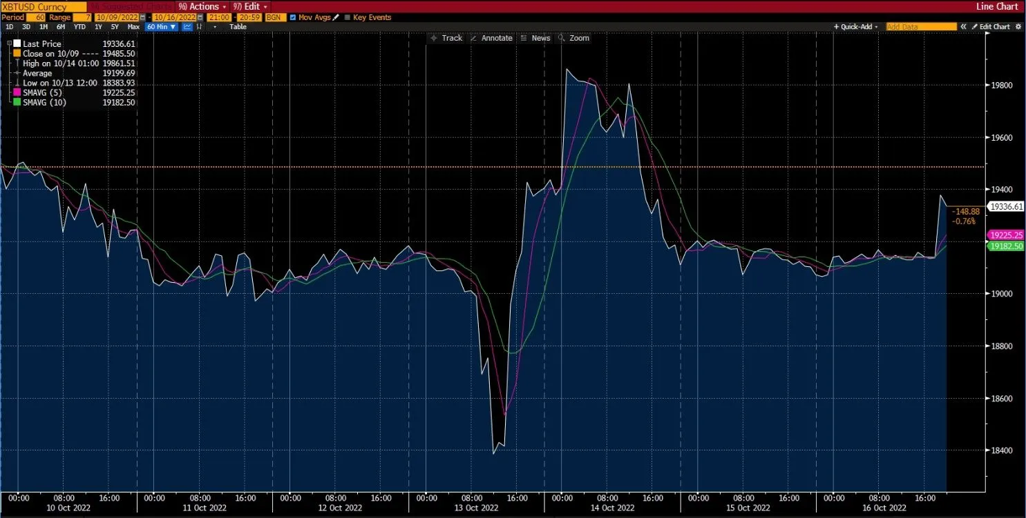 Bitcoin chart on Deriv