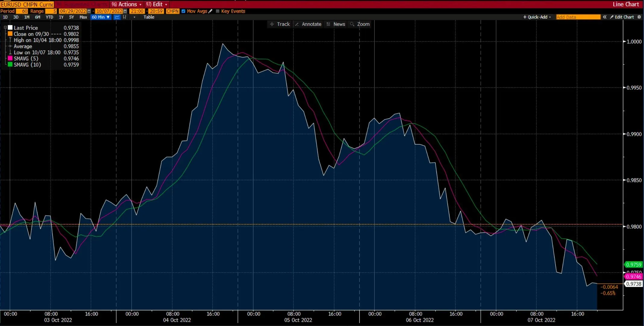 Eur Usd Chart on Deriv