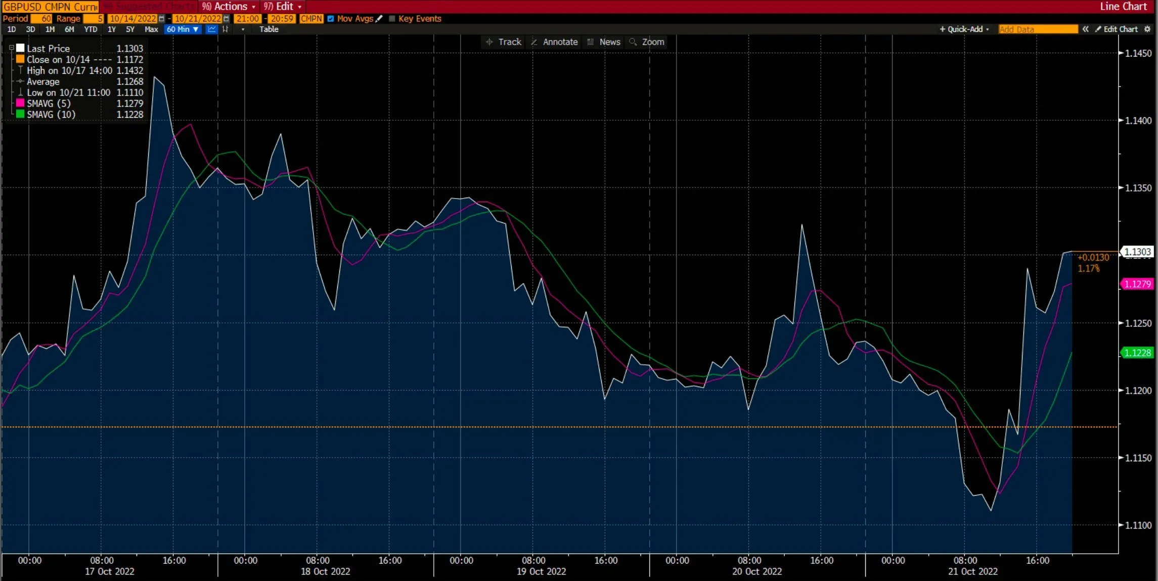 GBP/USD Chart on Deriv