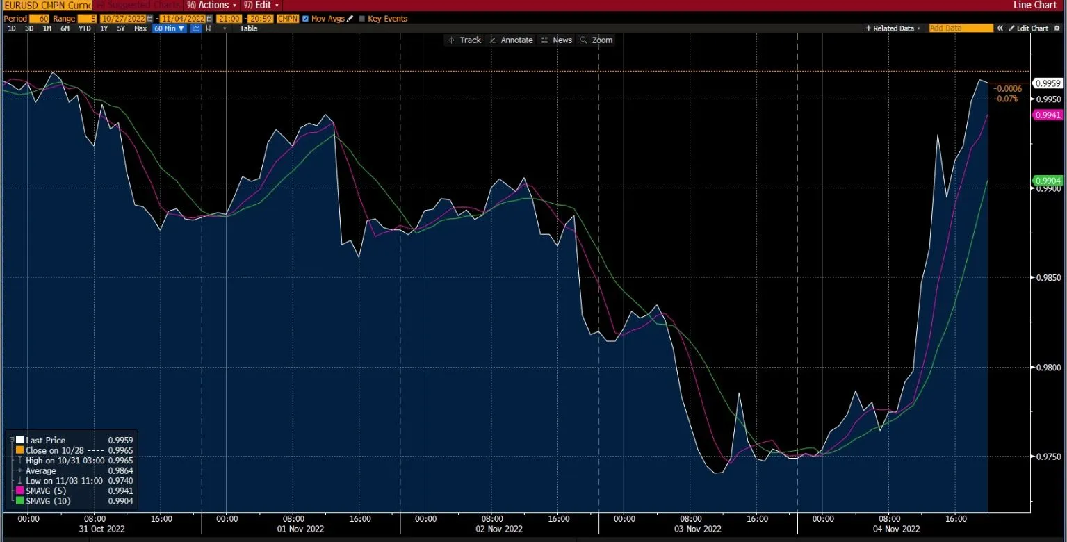 EUR/USD Chart on Deriv