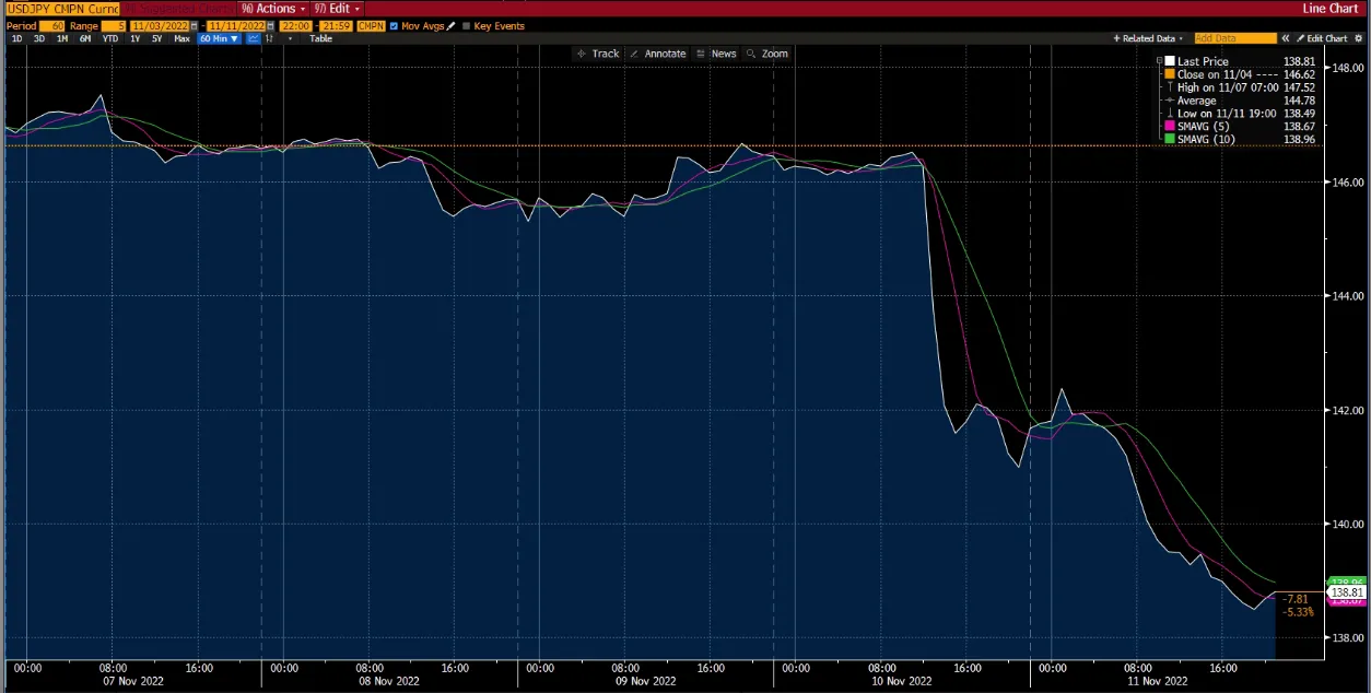 Japanese Yen Chart on Deriv