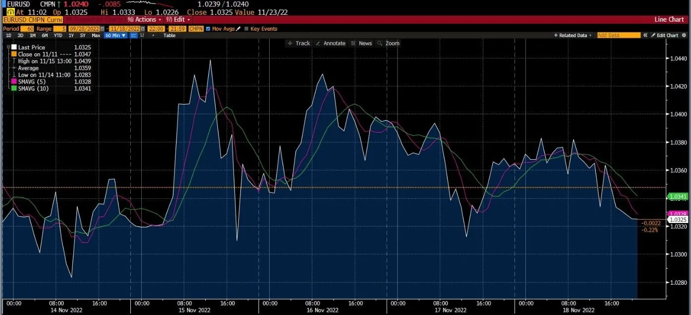 EUR/USD Chart on Deriv
