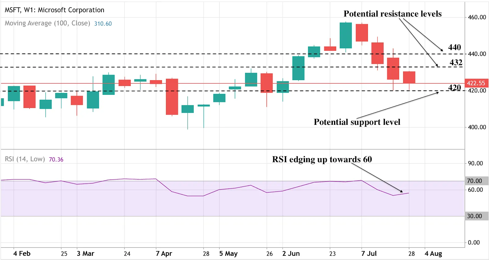 Candle chart of Microsoft stock showing Potential resistance wall and support levels