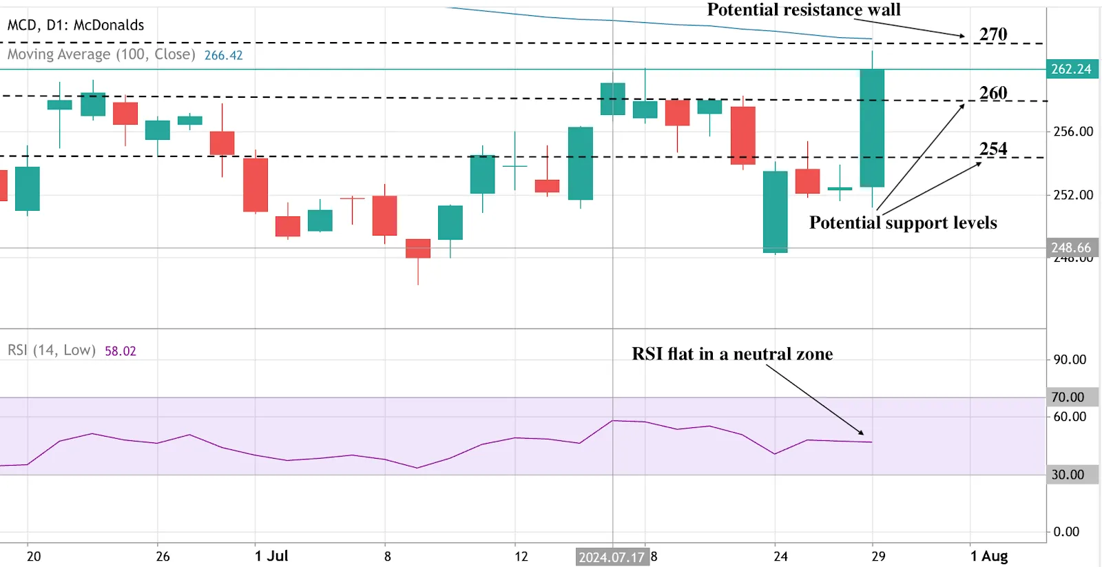 Find out if McDonald's strategic shift after Q2 earnings, which includes value meal promotions, will boost it’s share price for a turnaround or not?