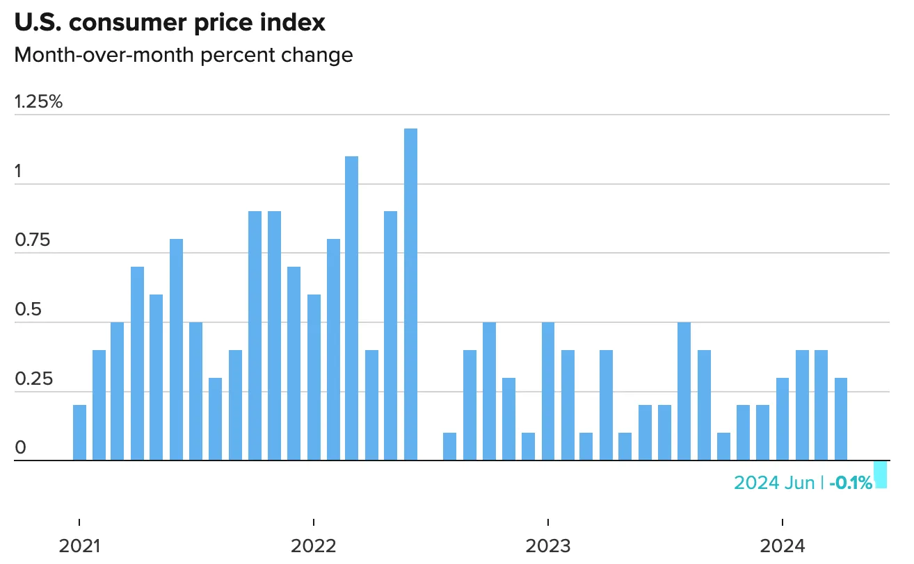 A chart displaying the U.S. consumer price index month on month percent change from 2021 to 2024. 