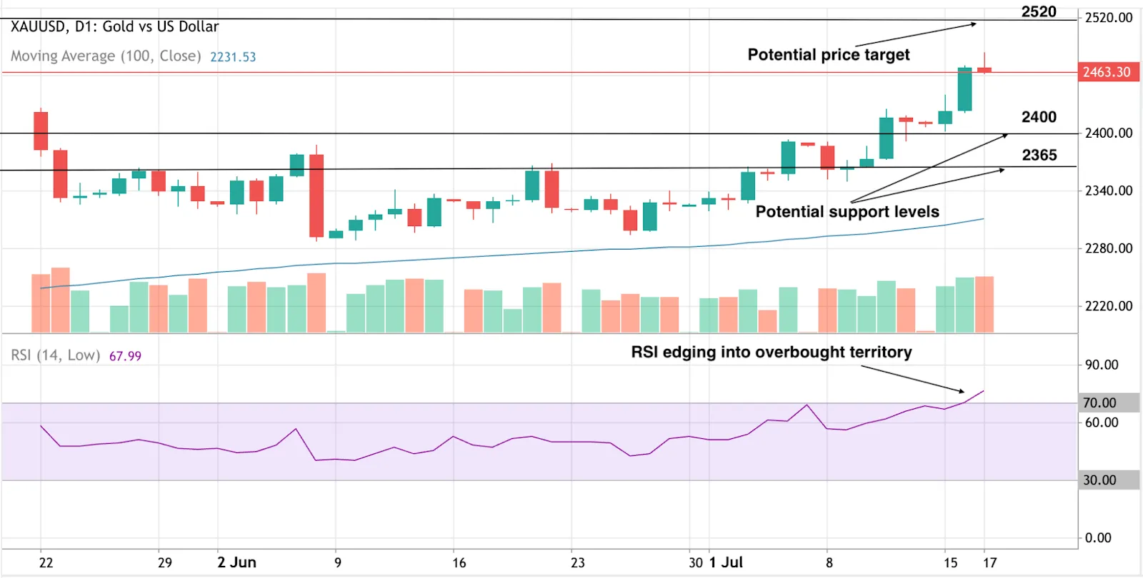 A candlestick chart showing the price trend of XAU/USD. 