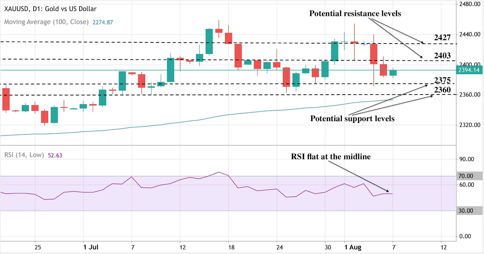 Gold vs US dollars (XAUUSD) chart on the daily timeframe. It shows resistance levels at 2,427 and 2,403.