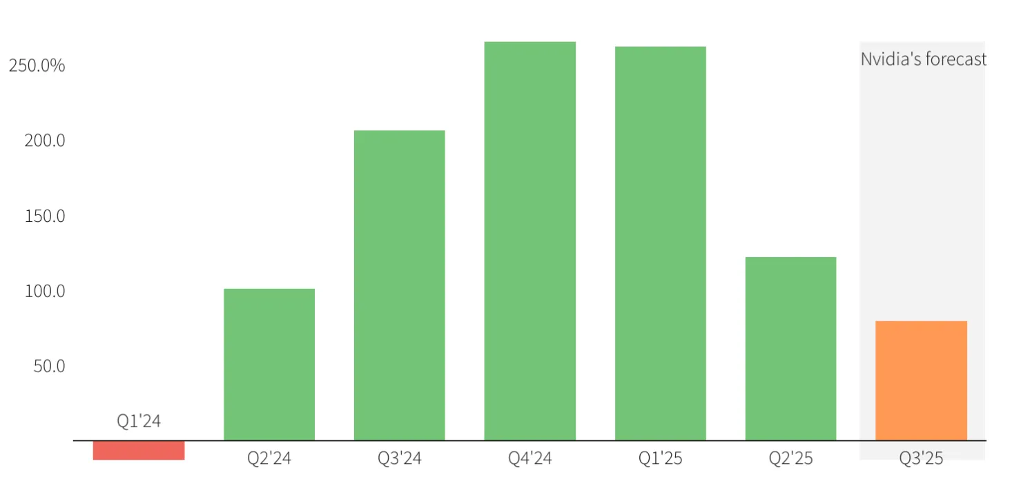Bar chart displaying Nvidia's stock quarterly performance from Q1'24 to Q2'25, along with a forecast for Q3'25