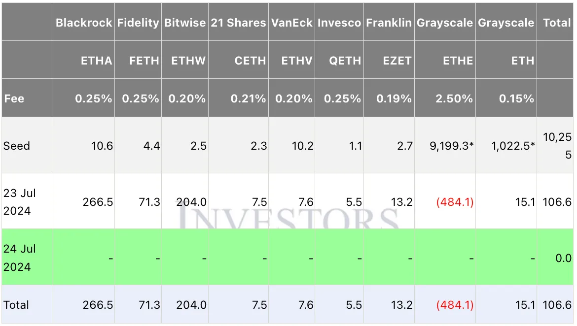 Chart displaying performance of different Ethereum ETFs on 23rd and 24th July 2024.